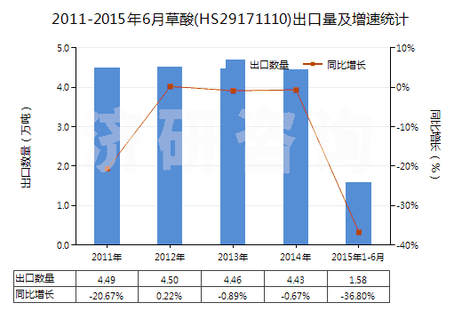 2011-2015年6月草酸(HS29171110)出口量及增速統計